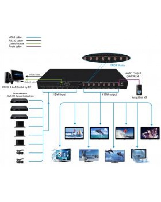 Revez 8 x 8 HDMI Matrix over HDMI (4K Supported)